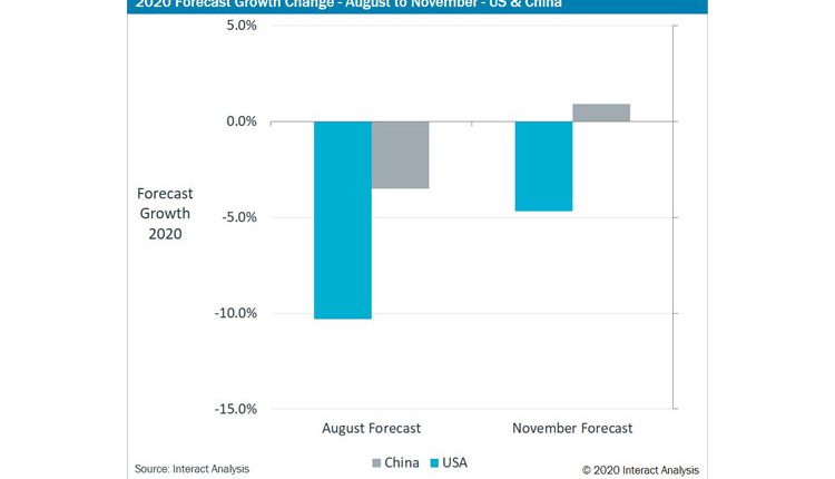 MIO Tracker shows upward revision to US and Chinese manufacturing sectors
