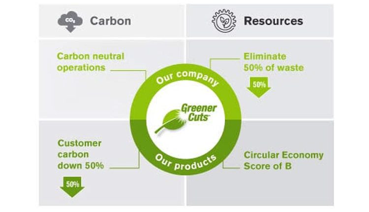 Hypertherm announces 2030 environmental sustainability goals