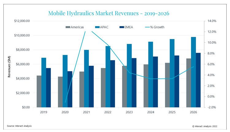 Mobile hydraulics market reaches $18.7bn in 2021